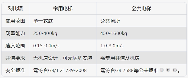 成都別墅電梯-家用別墅電梯與公共電梯的區(qū)別
